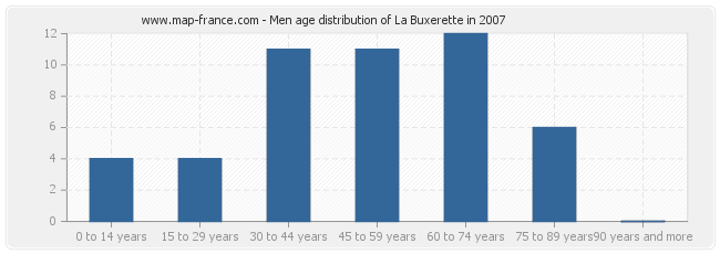 Men age distribution of La Buxerette in 2007